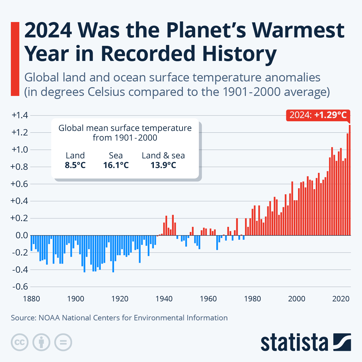 https://www.statista.com/chart/28722/global-surface-temperature-anomalies/